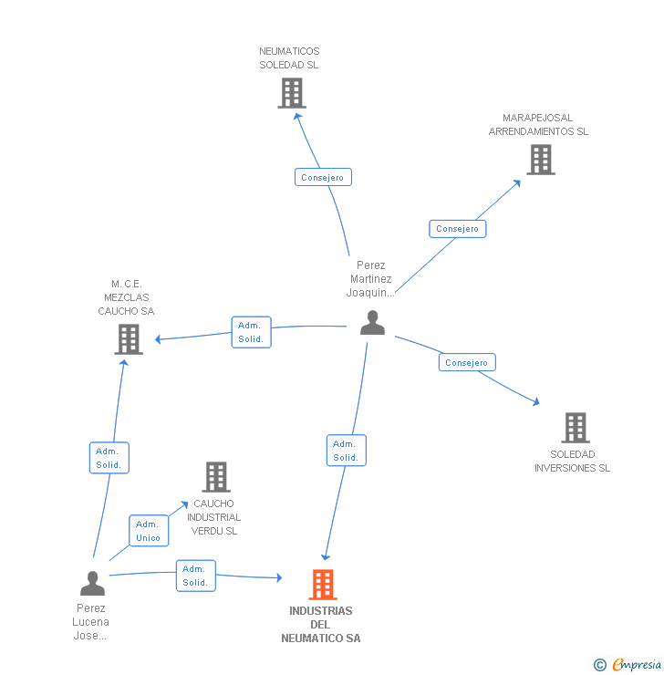 Vinculaciones societarias de INDUSTRIAS DEL NEUMATICO SA