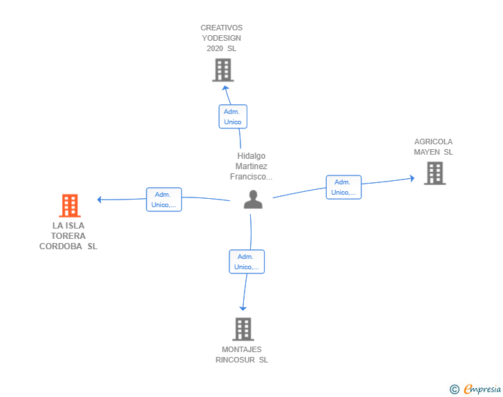 Vinculaciones societarias de LA ISLA TORERA CORDOBA SL