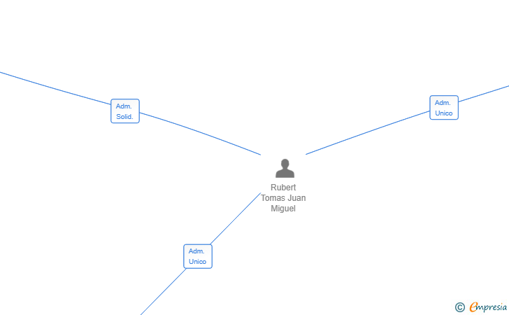 Vinculaciones societarias de RUBPID HOLDING SL