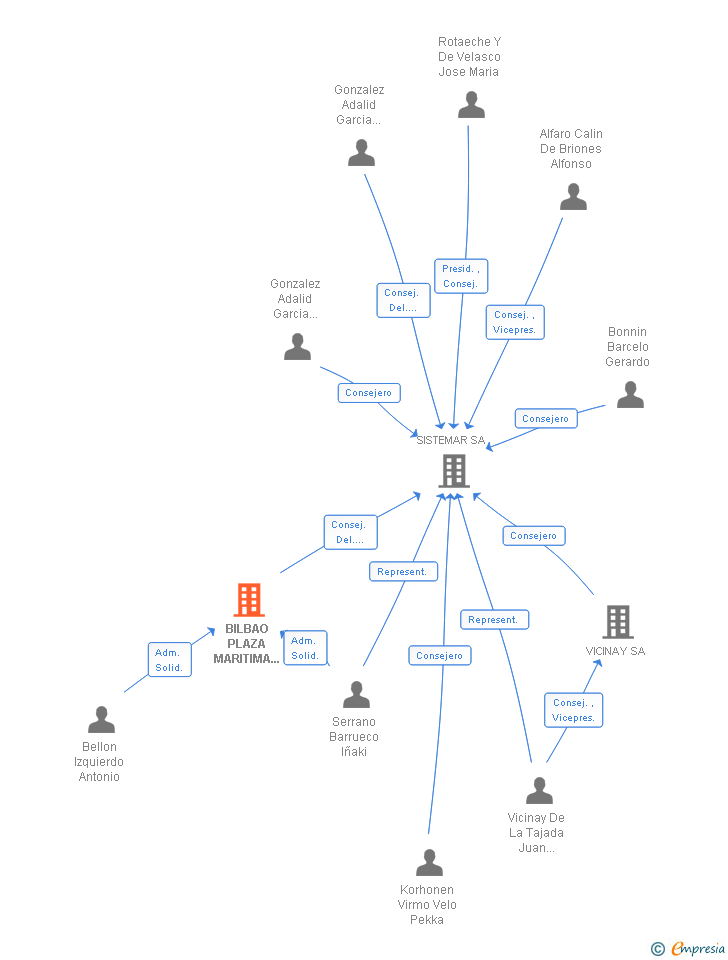 Vinculaciones societarias de BILBAO PLAZA MARITIMA SHIPPING SL