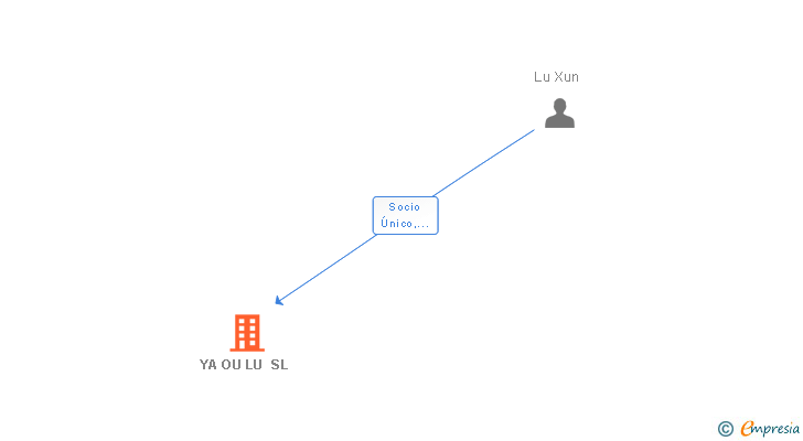 Vinculaciones societarias de YA OU LU SL