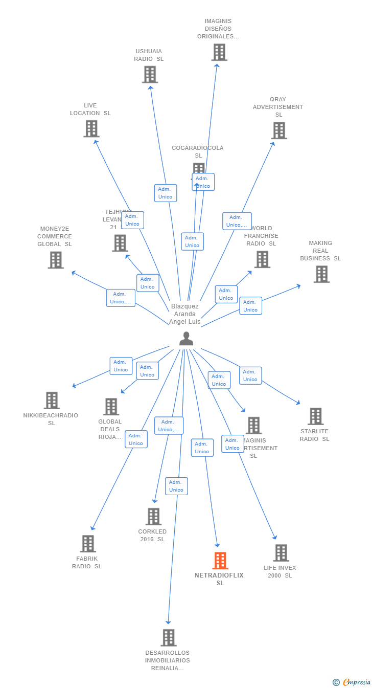 Vinculaciones societarias de NETRADIOFLIX SL