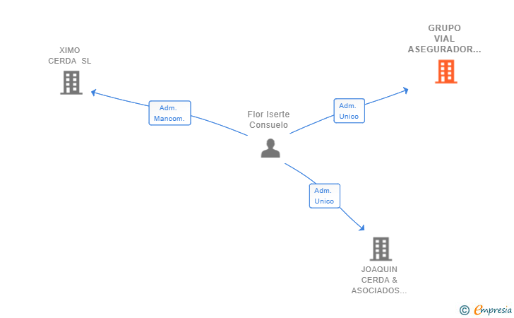 Vinculaciones societarias de GRUPO VIAL ASEGURADOR SL