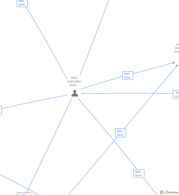 Vinculaciones societarias de PROJECT GREEN RENOVABLES SL