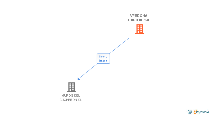 Vinculaciones societarias de VERDONA CAPITAL SA