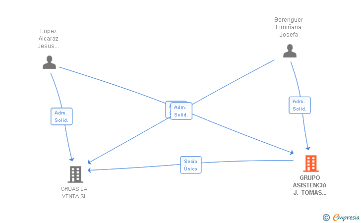 Vinculaciones societarias de GRUPO ASISTENCIA J. TOMAS LOPEZ SL