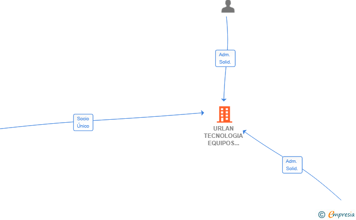 Vinculaciones societarias de URLAN TECNOLOGIA EQUIPOS DE LIMPIEZA SL