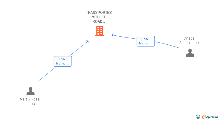 Vinculaciones societarias de TRANSPORTES MOLLET ROAD MONTCADA SL