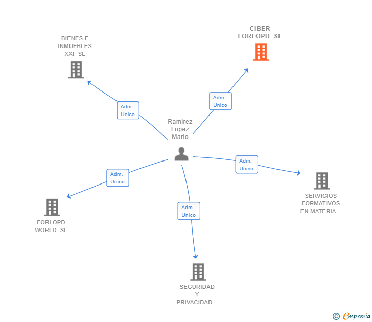 Vinculaciones societarias de CIBER FORLOPD SL