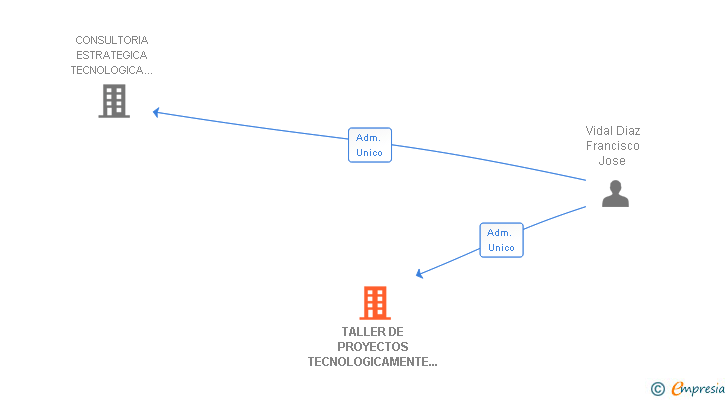 Vinculaciones societarias de TALLER DE PROYECTOS TECNOLOGICAMENTE EFICIENTES 3 SL