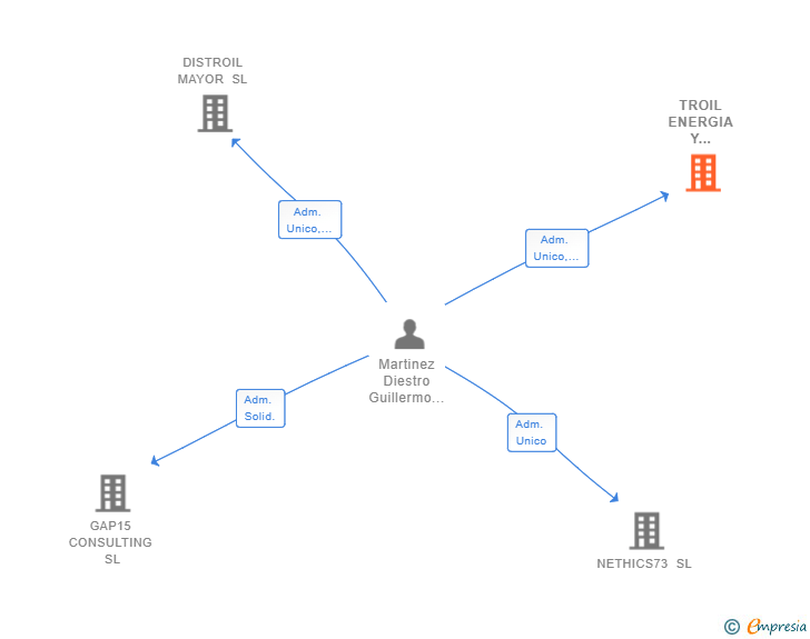 Vinculaciones societarias de TROIL ENERGIA Y DISTRIBUCION SL