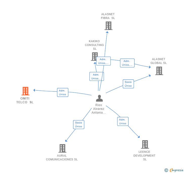 Vinculaciones societarias de ONITI TELCO SL