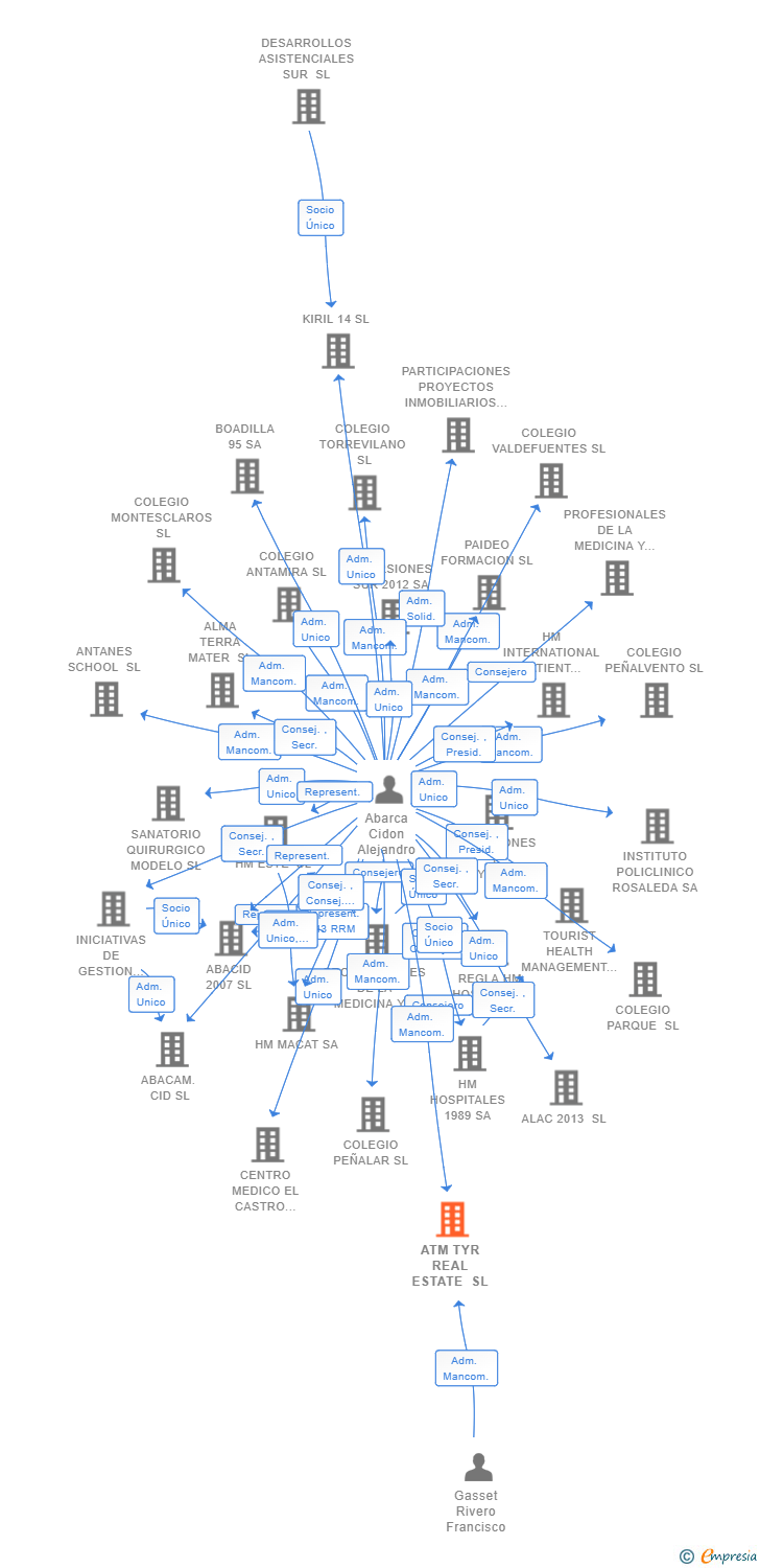 Vinculaciones societarias de ATM TYR REAL ESTATE SL