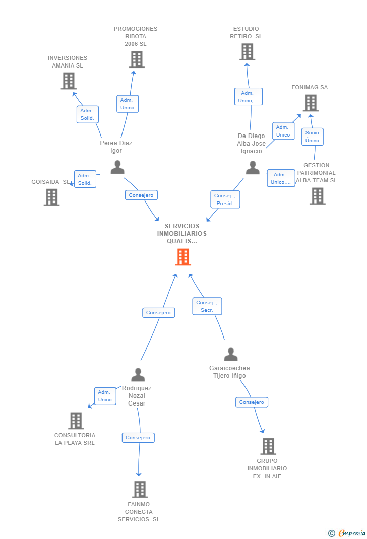 Vinculaciones societarias de SERVICIOS INMOBILIARIOS QUALIS OPTIMA SL