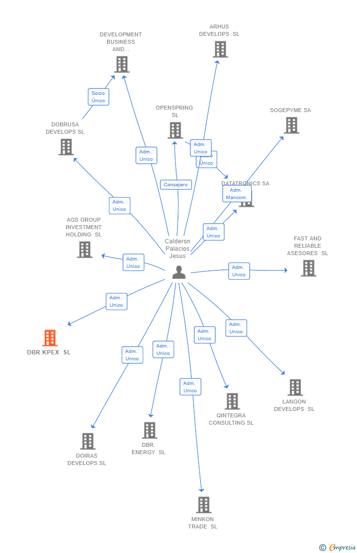 Vinculaciones societarias de DBR KPEX SL