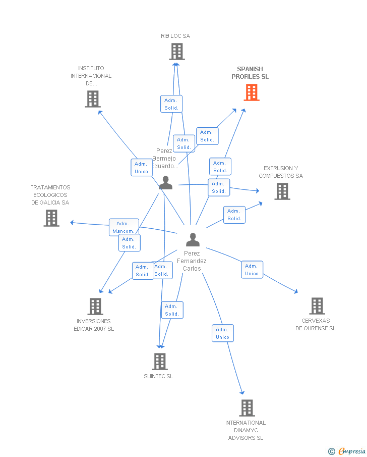 Vinculaciones societarias de SPANISH PROFILES SL (EXTINGUIDA)