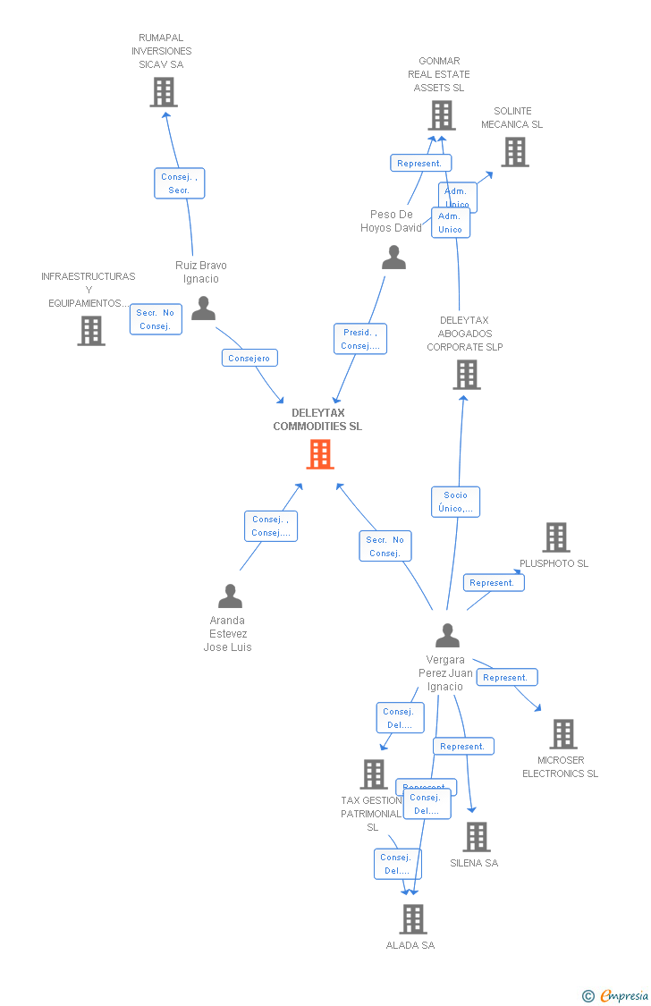 Vinculaciones societarias de DELEYTAX COMMODITIES SL
