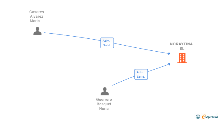 Vinculaciones societarias de NORAYTINA SL