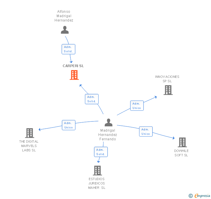 Vinculaciones societarias de CARPERI SL