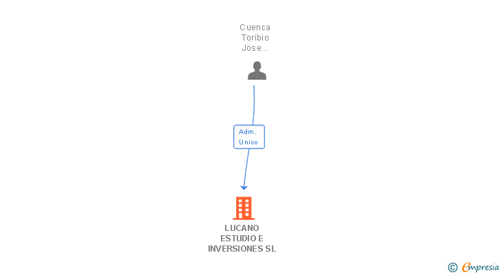 Vinculaciones societarias de LUCANO ESTUDIO E INVERSIONES SL