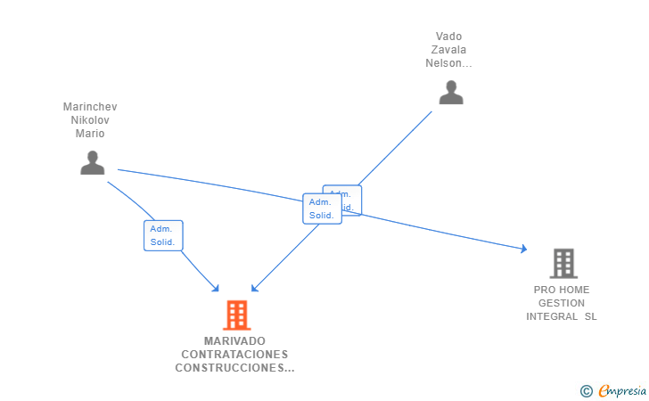 Vinculaciones societarias de MARIVADO CONTRATACIONES CONSTRUCCIONES Y REFORMAS SL