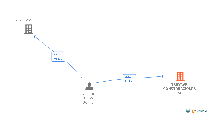Vinculaciones societarias de TRUYCAR CONSTRUCCIONES SL