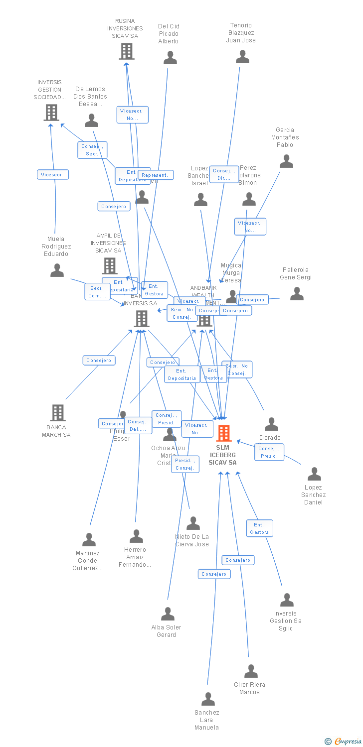 Vinculaciones societarias de SLM ICEBERG SICAV SA