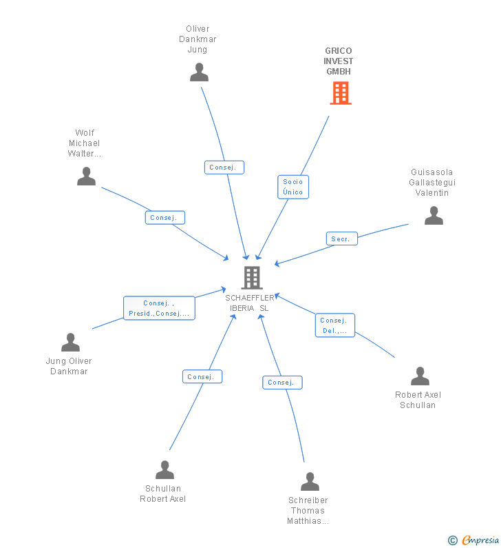 Vinculaciones societarias de GRICO INVEST GMBH
