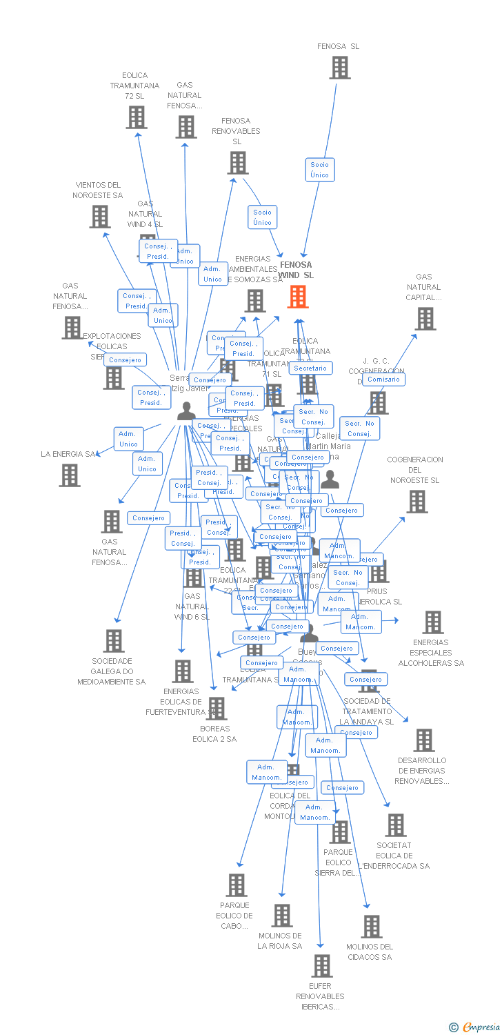Vinculaciones societarias de NATURGY WIND SL