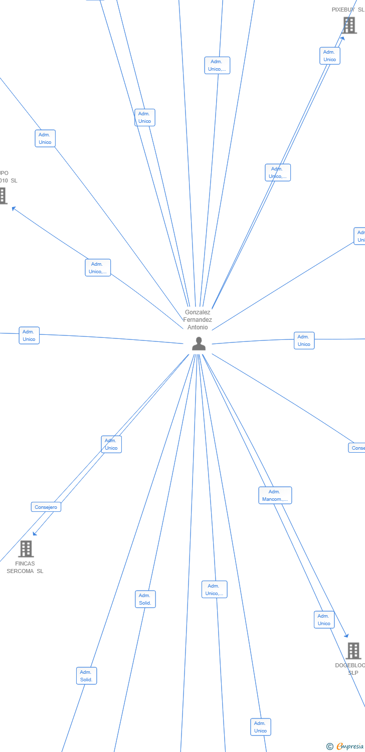 Vinculaciones societarias de NEUTROFILO SLP