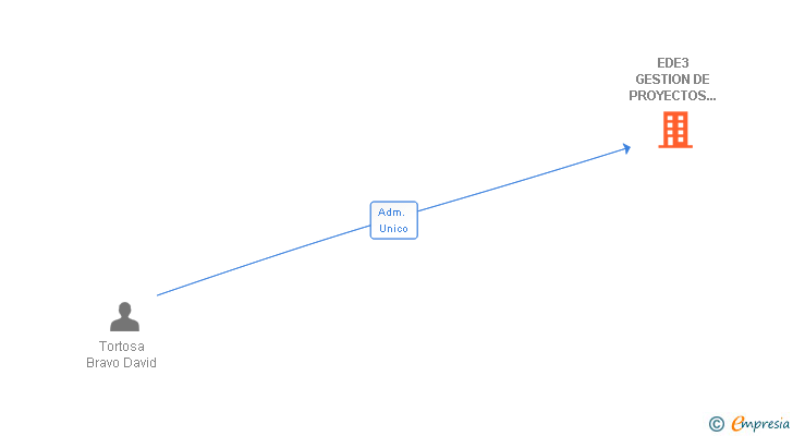 Vinculaciones societarias de EDE3 GESTION DE PROYECTOS URBANISTICOS SL