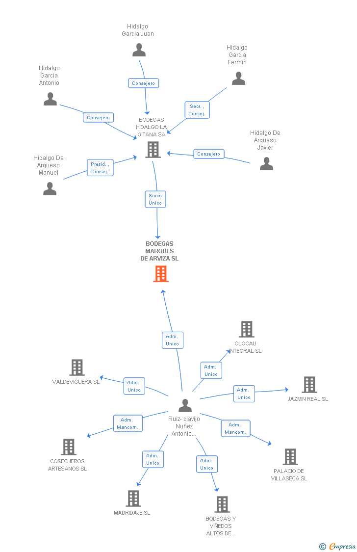 Vinculaciones societarias de BODEGAS MARQUES DE ARVIZA SL