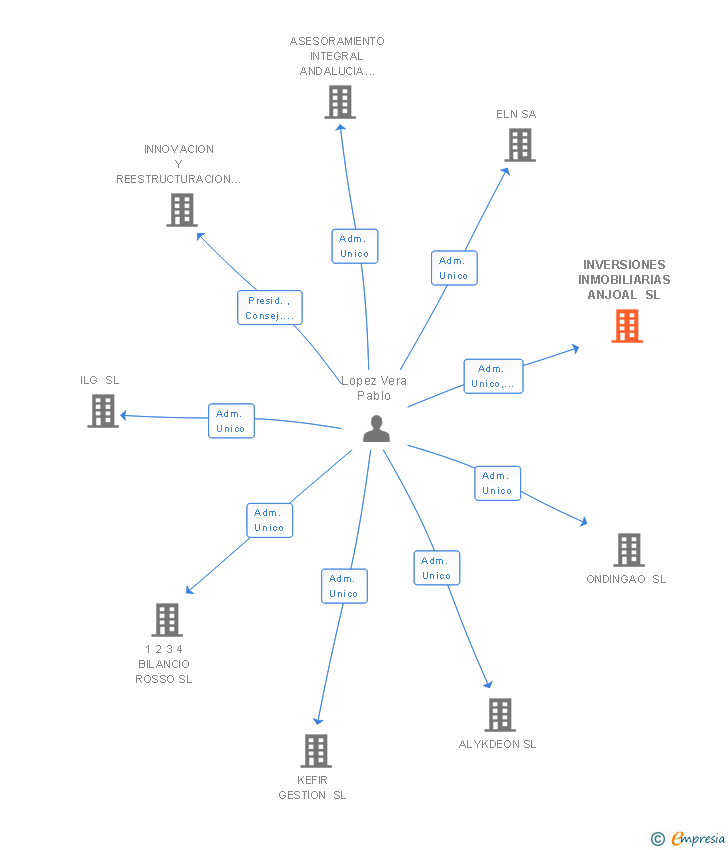 Vinculaciones societarias de INVERSIONES INMOBILIARIAS ANJOAL SL