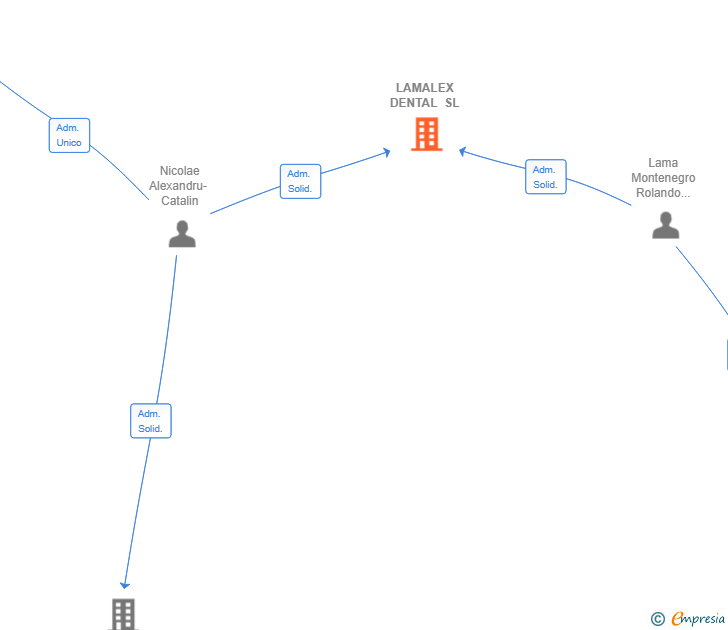 Vinculaciones societarias de LAMALEX DENTAL SL