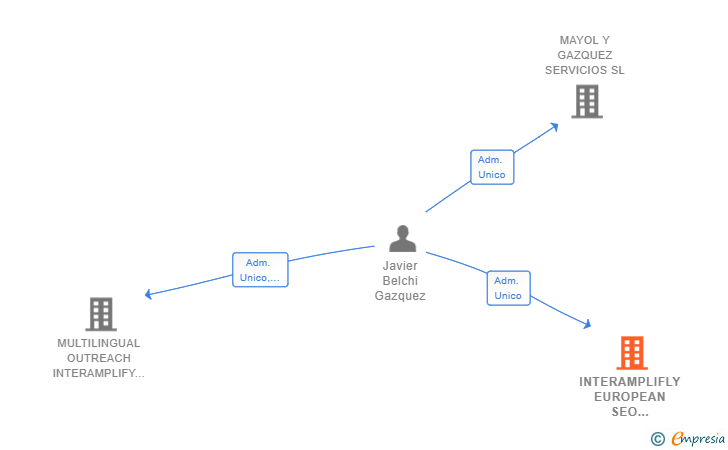 Vinculaciones societarias de INTERAMPLIFLY EUROPEAN SEO DIVISION SL