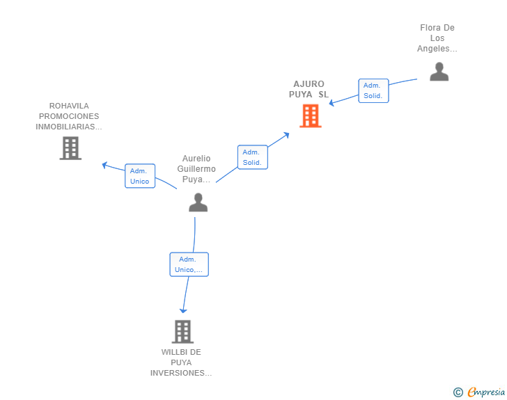 Vinculaciones societarias de AJURO PUYA SL