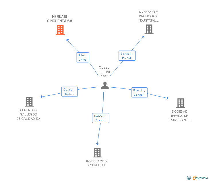 Vinculaciones societarias de HERNANI CINCUENTA SA (EXTINGUIDA)