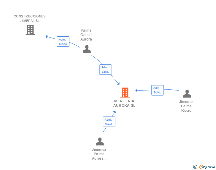 Vinculaciones societarias de MERCERIA AURORA SL