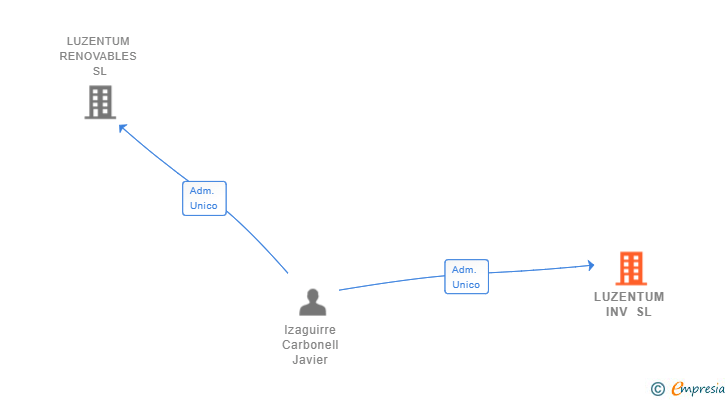Vinculaciones societarias de LUZENTUM INV SL