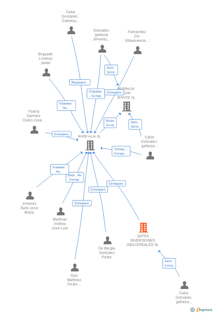 Vinculaciones societarias de GATSA INVERSIONES INDUSTRIALES SL
