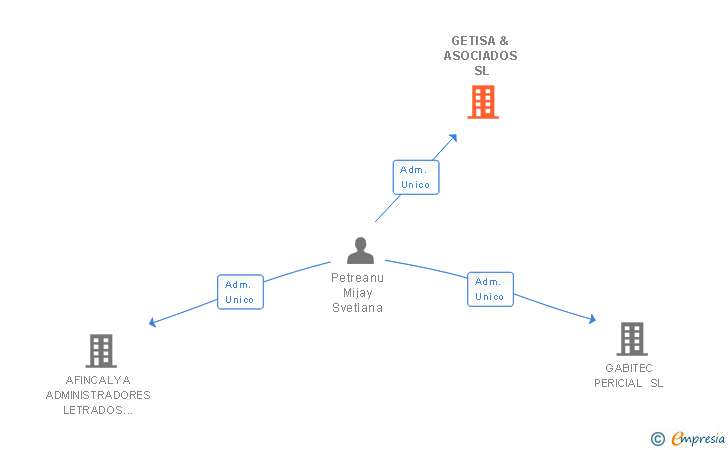 Vinculaciones societarias de GETISA & ASOCIADOS SL