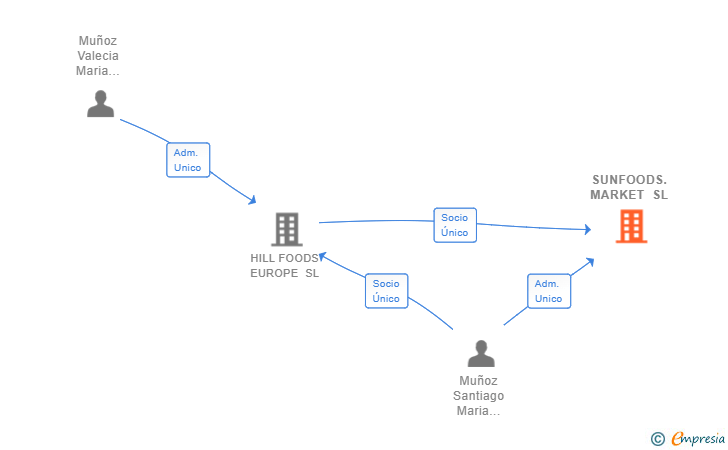 Vinculaciones societarias de SUNFOODS.MARKET SL