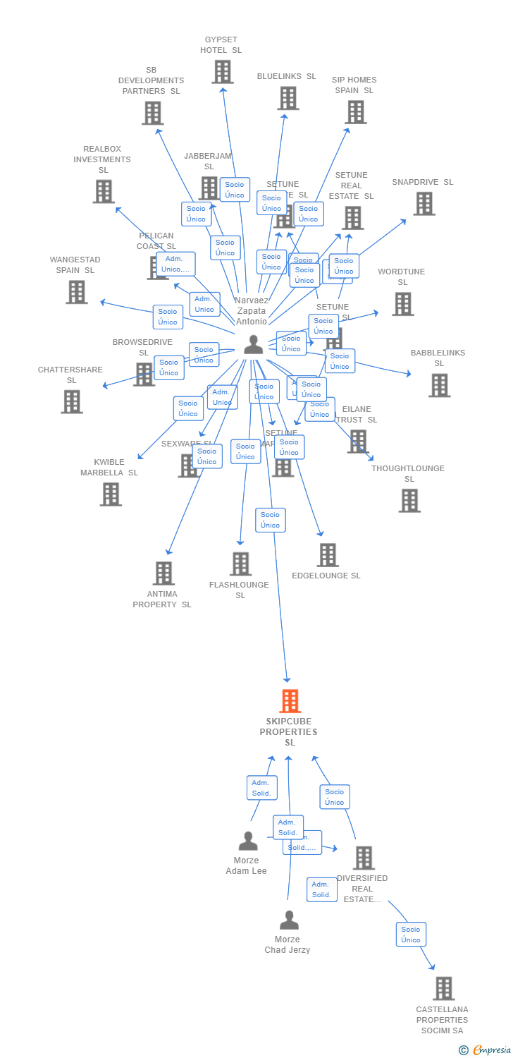 Vinculaciones societarias de SKIPCUBE PROPERTIES SL