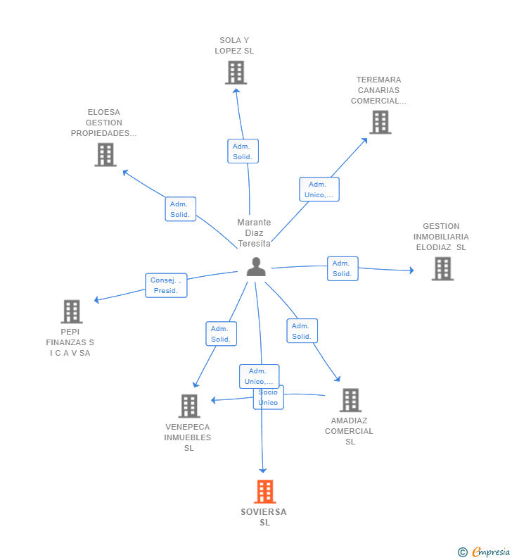 Vinculaciones societarias de SOVIERSA SL