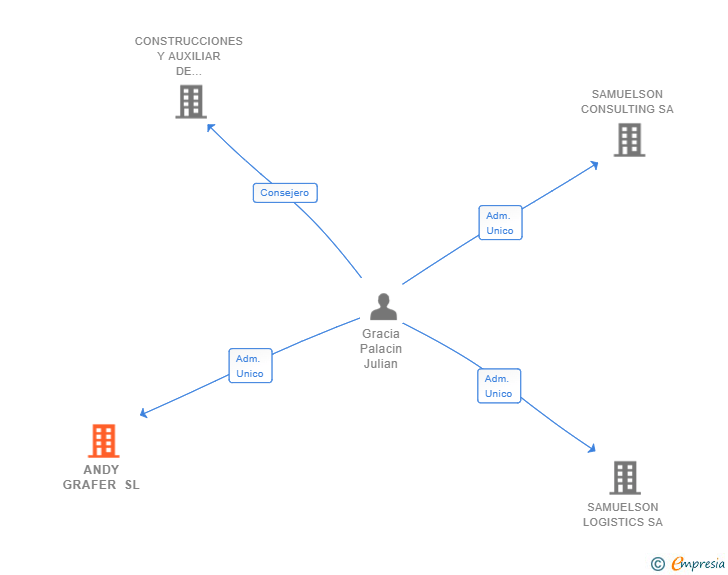 Vinculaciones societarias de ANDY GRAFER SL (EXTINGUIDA)