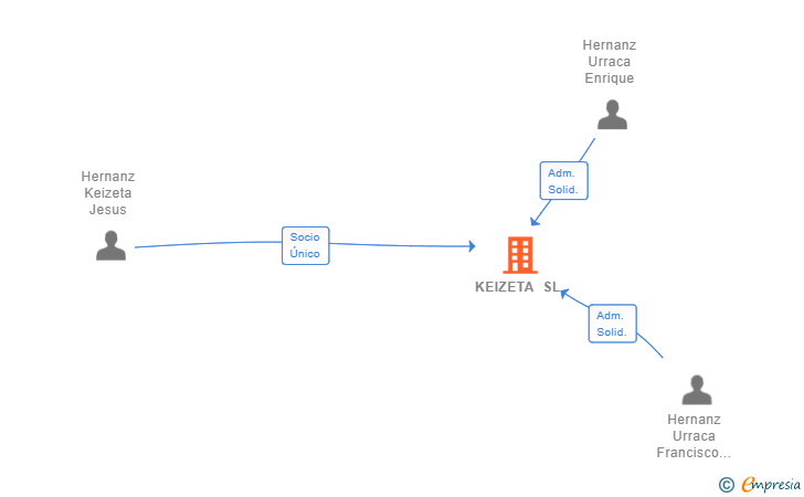 Vinculaciones societarias de KEIZETA SL