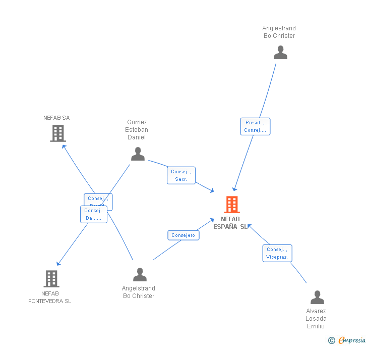 Vinculaciones societarias de NEFAB ESPAÑA SL