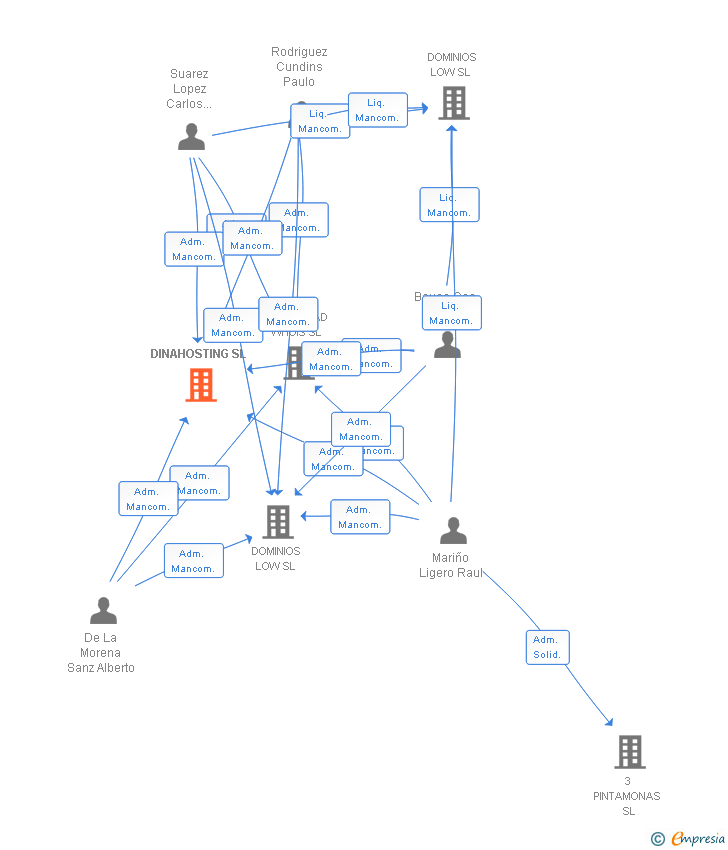 Vinculaciones societarias de DINAHOSTING SL