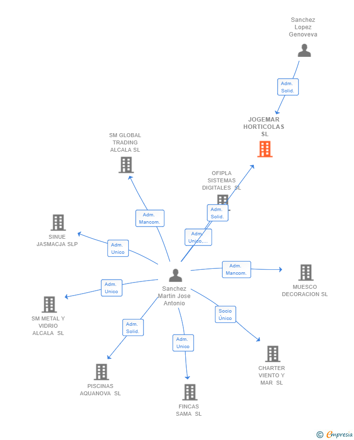 Vinculaciones societarias de JOGEMAR HORTICOLAS SL