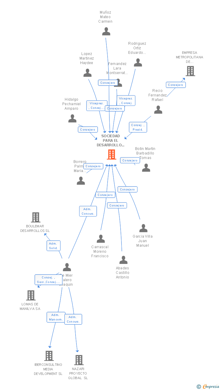 Vinculaciones societarias de SOCIEDAD PARA EL DESARROLLO DE CAMAS SA